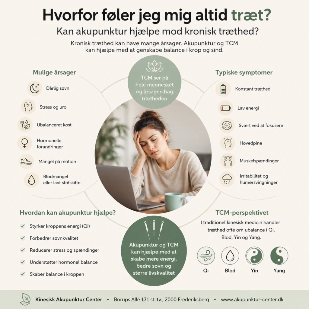 Dansk infografik om kronisk træthed, akupunktur og TCM behandling